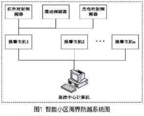 基于單片機與總線技術的智能小區安防系統設計探討